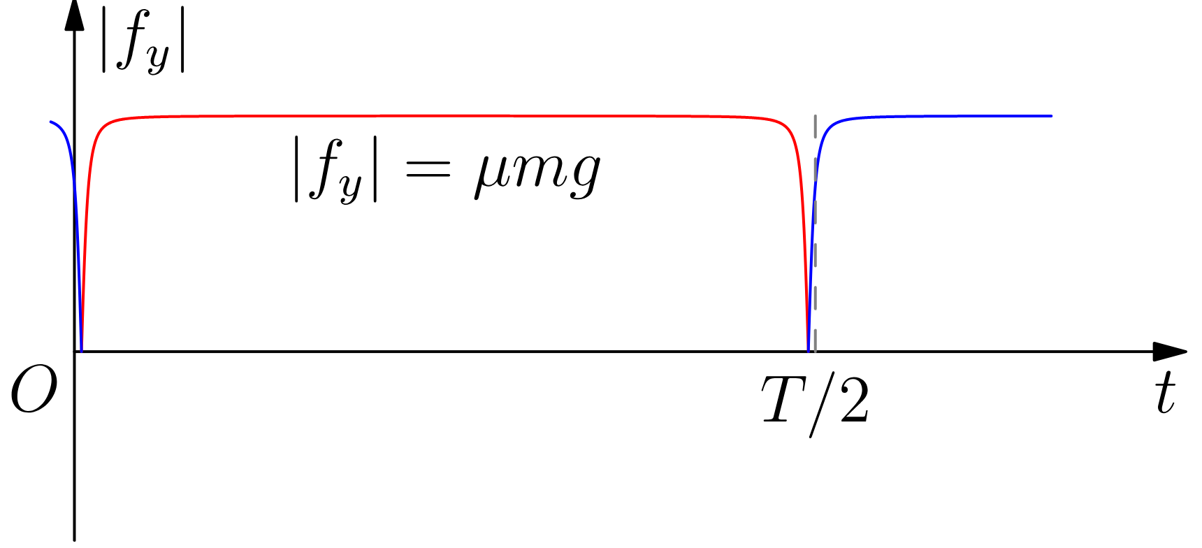 К задаче $3.3.35$